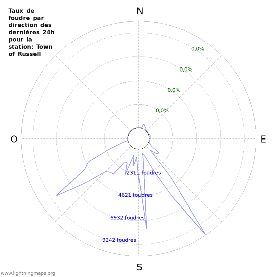 Graphes: Taux de foudre par direction