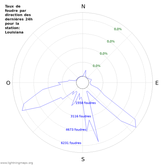 Graphes: Taux de foudre par direction