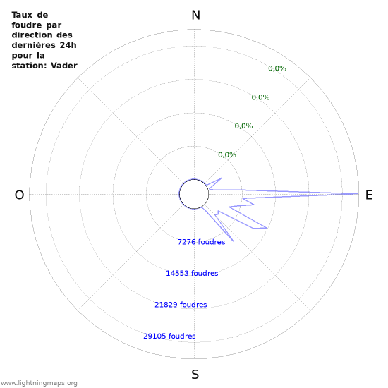 Graphes: Taux de foudre par direction