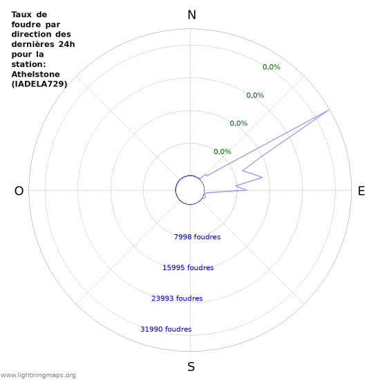 Graphes: Taux de foudre par direction