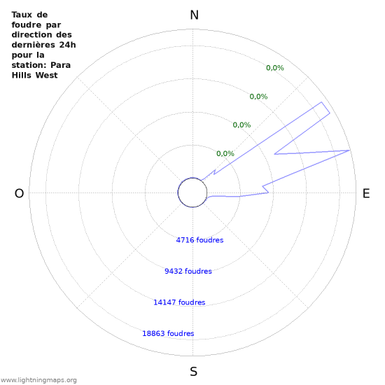 Graphes: Taux de foudre par direction