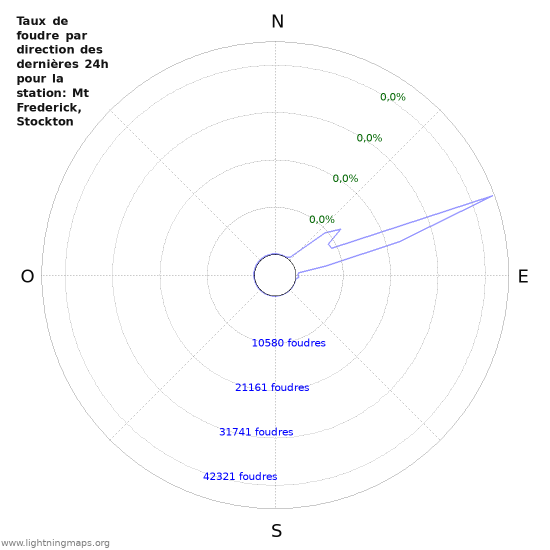 Graphes: Taux de foudre par direction