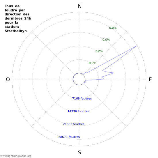 Graphes: Taux de foudre par direction