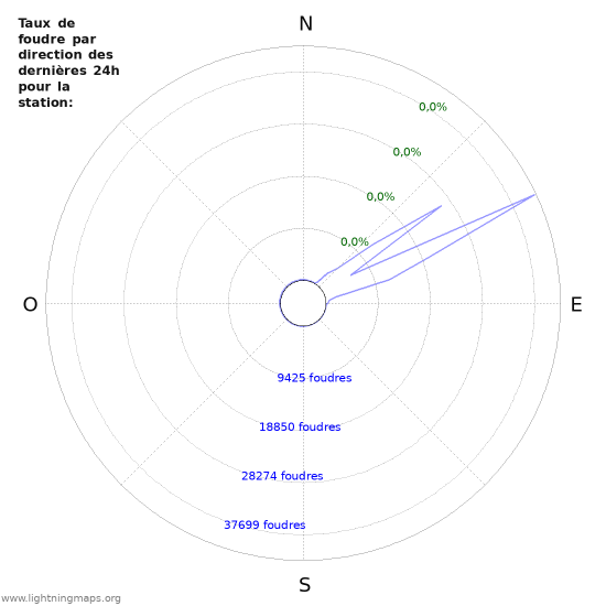 Graphes: Taux de foudre par direction