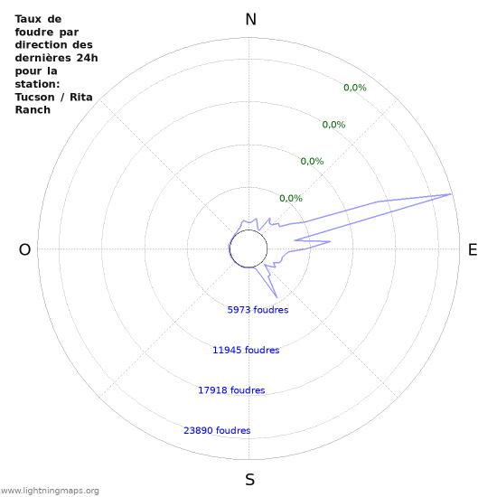 Graphes: Taux de foudre par direction