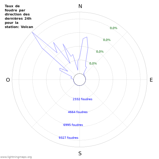 Graphes: Taux de foudre par direction