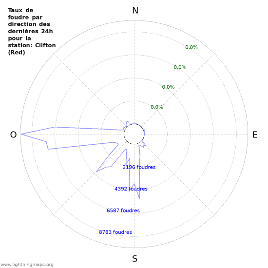 Graphes: Taux de foudre par direction