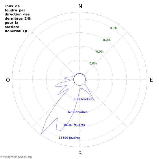 Graphes: Taux de foudre par direction