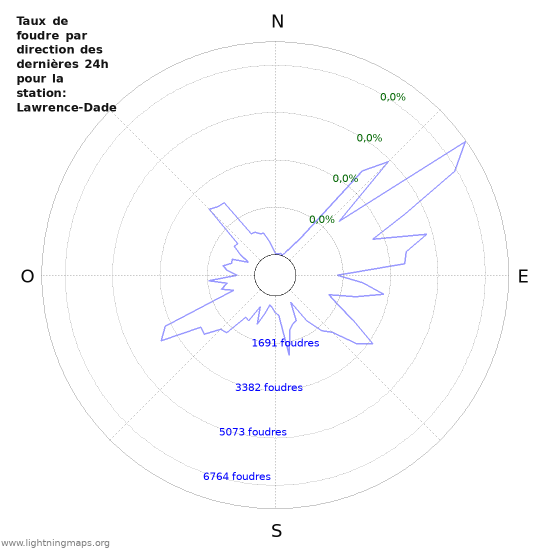 Graphes: Taux de foudre par direction