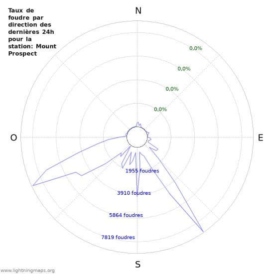 Graphes: Taux de foudre par direction