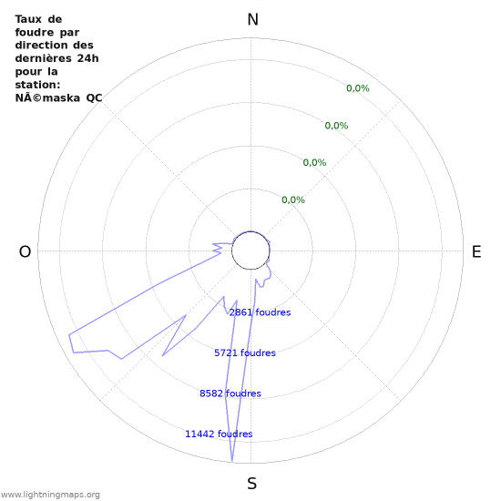 Graphes: Taux de foudre par direction