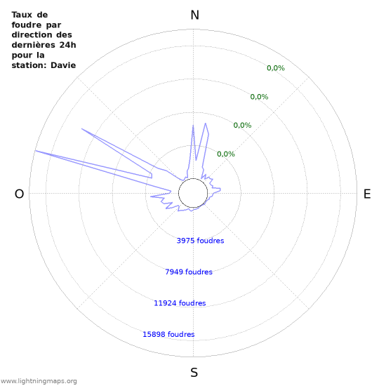 Graphes: Taux de foudre par direction