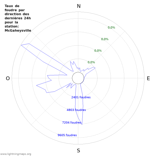 Graphes: Taux de foudre par direction