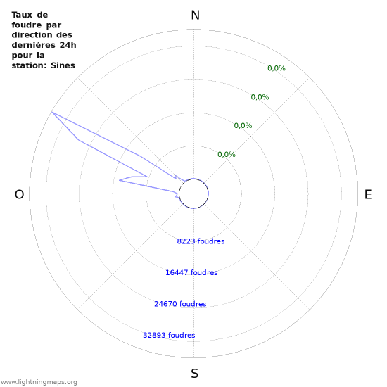 Graphes: Taux de foudre par direction