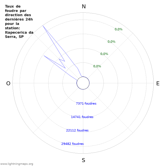 Graphes: Taux de foudre par direction