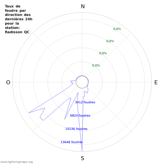 Graphes: Taux de foudre par direction