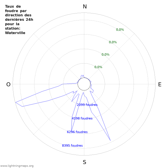 Graphes: Taux de foudre par direction