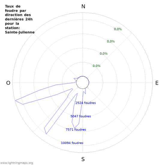 Graphes: Taux de foudre par direction