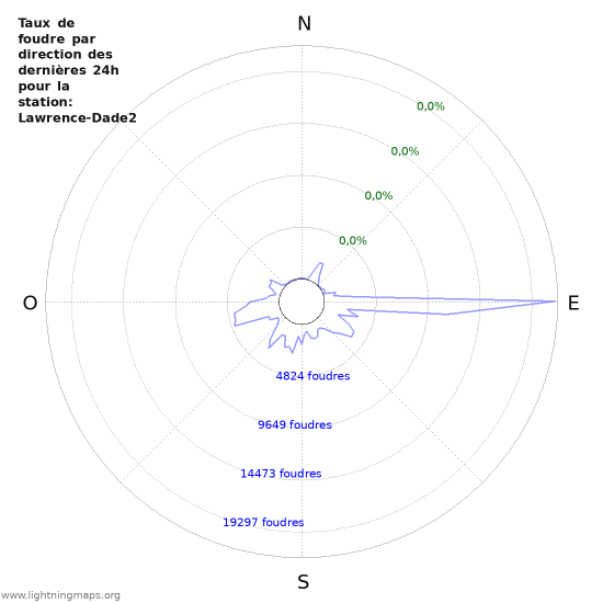 Graphes: Taux de foudre par direction