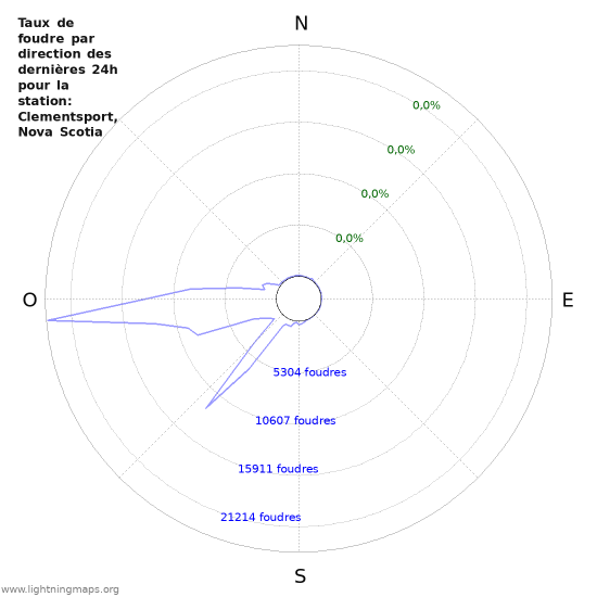 Graphes: Taux de foudre par direction