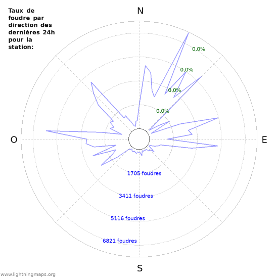 Graphes: Taux de foudre par direction