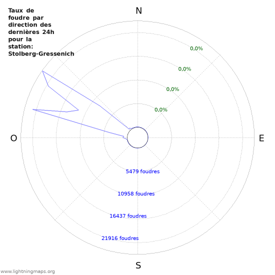 Graphes: Taux de foudre par direction