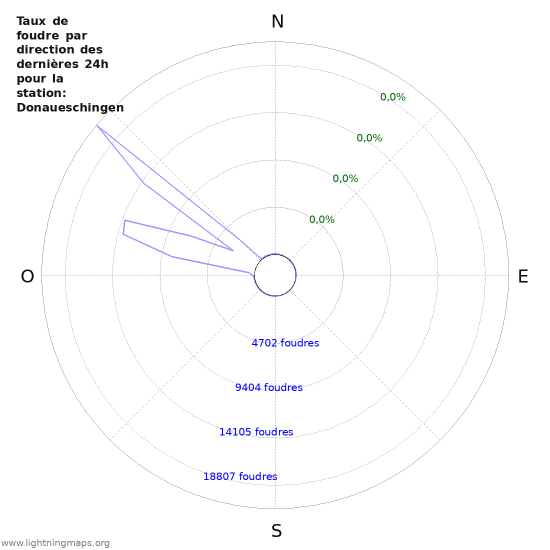 Graphes: Taux de foudre par direction