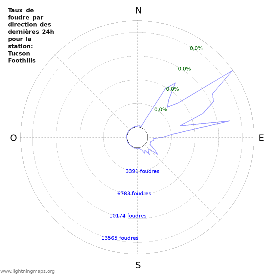 Graphes: Taux de foudre par direction