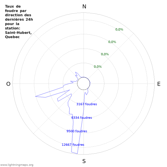 Graphes: Taux de foudre par direction