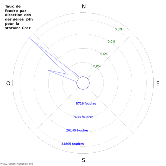 Graphes: Taux de foudre par direction