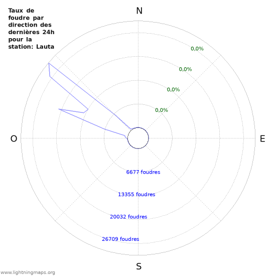 Graphes: Taux de foudre par direction