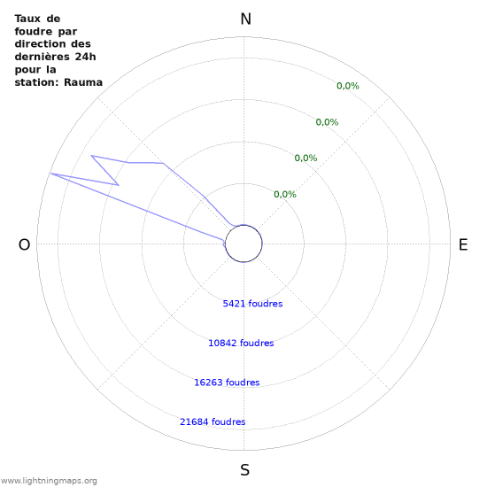 Graphes: Taux de foudre par direction