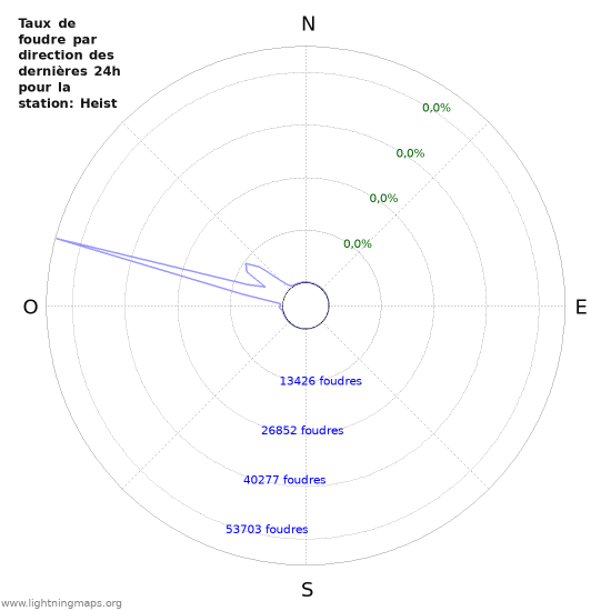 Graphes: Taux de foudre par direction