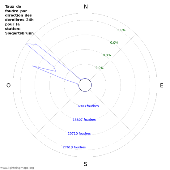 Graphes: Taux de foudre par direction