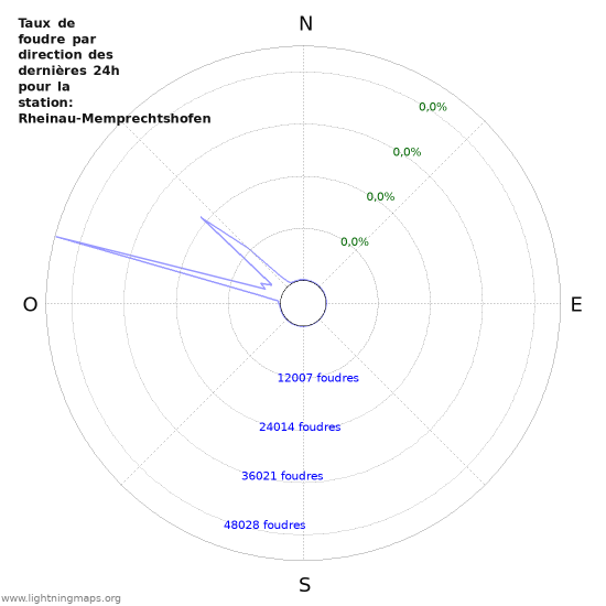 Graphes: Taux de foudre par direction