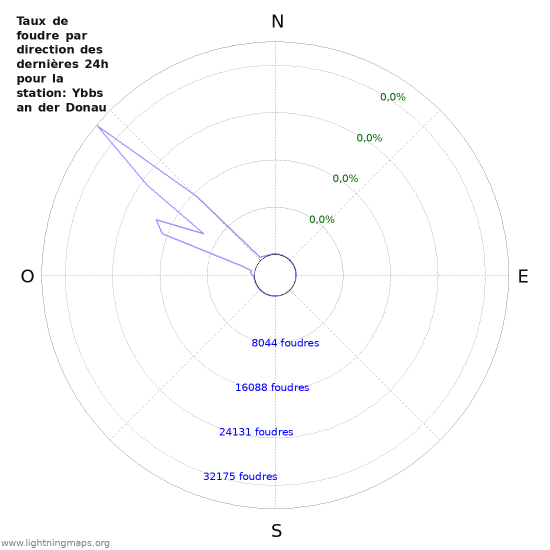 Graphes: Taux de foudre par direction