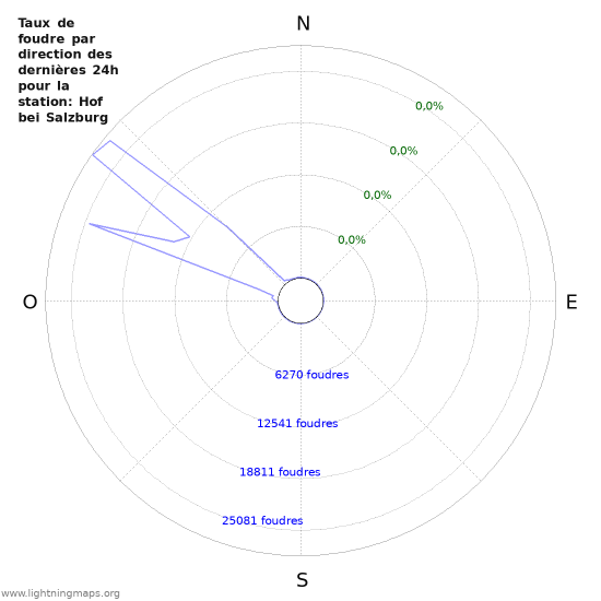 Graphes: Taux de foudre par direction