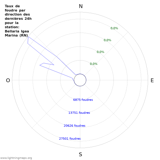 Graphes: Taux de foudre par direction