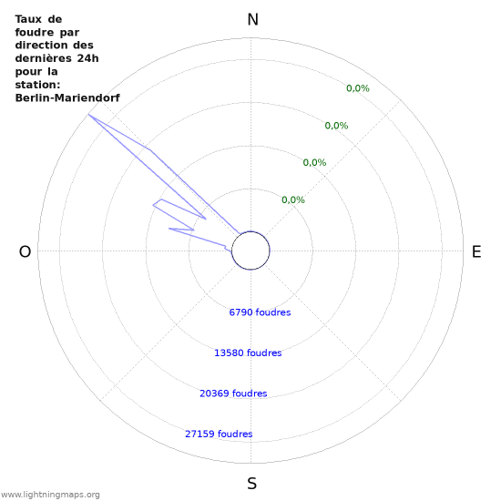 Graphes: Taux de foudre par direction