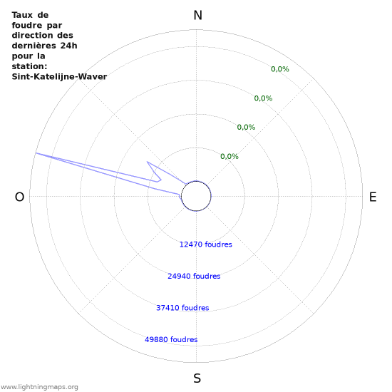 Graphes: Taux de foudre par direction