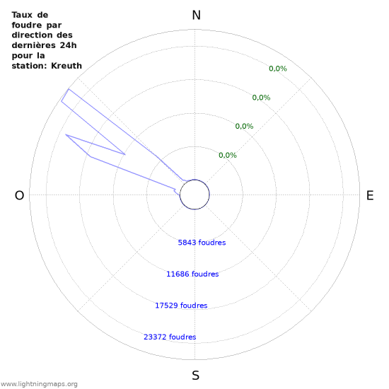 Graphes: Taux de foudre par direction