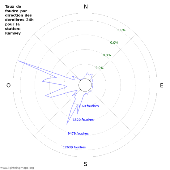 Graphes: Taux de foudre par direction