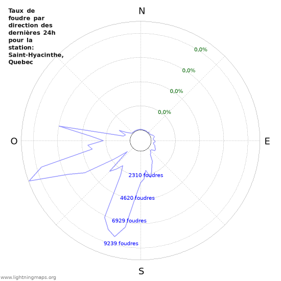 Graphes: Taux de foudre par direction