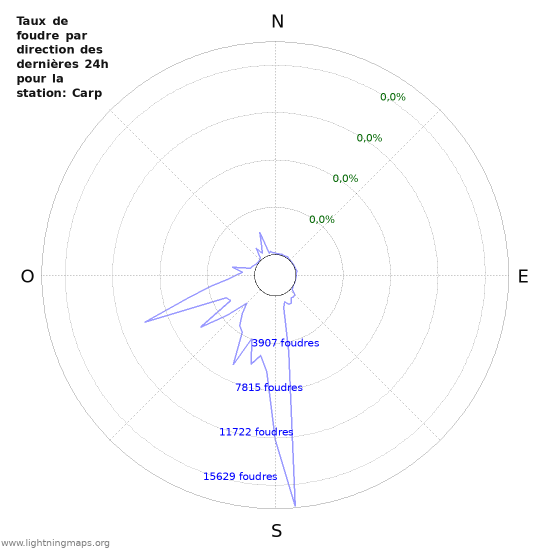 Graphes: Taux de foudre par direction