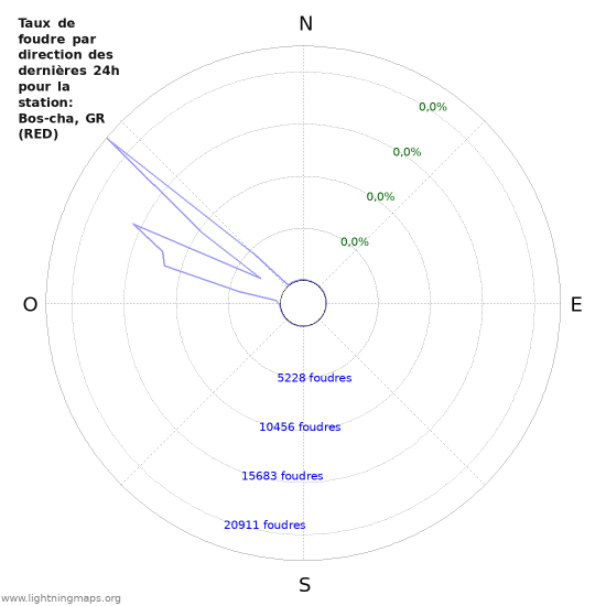 Graphes: Taux de foudre par direction