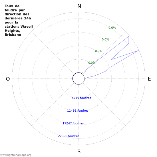 Graphes: Taux de foudre par direction