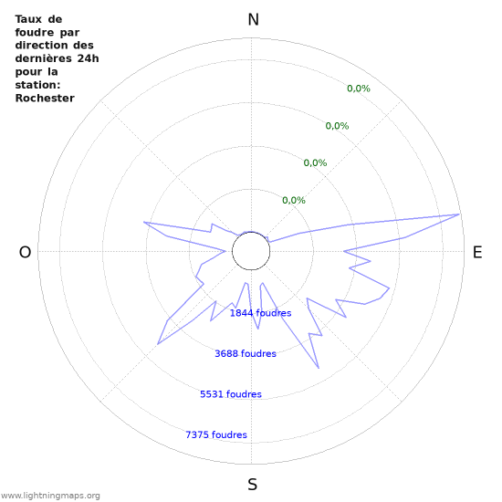 Graphes: Taux de foudre par direction