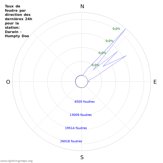 Graphes: Taux de foudre par direction