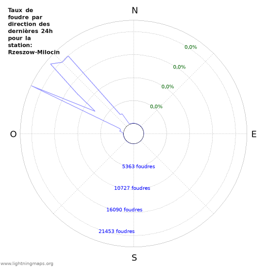 Graphes: Taux de foudre par direction