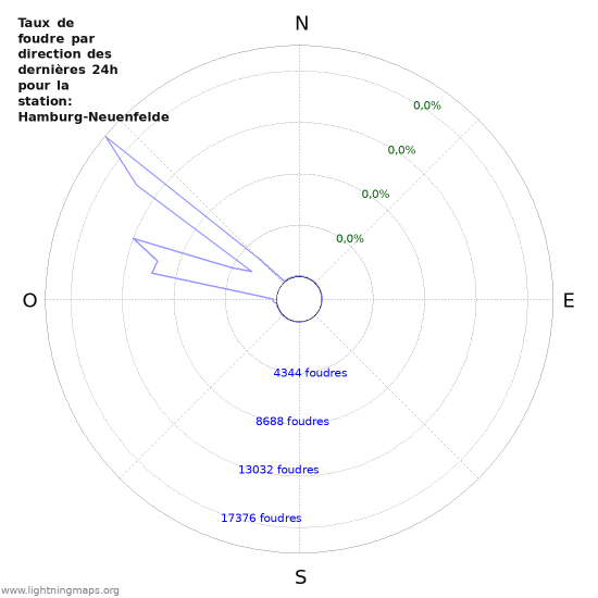 Graphes: Taux de foudre par direction